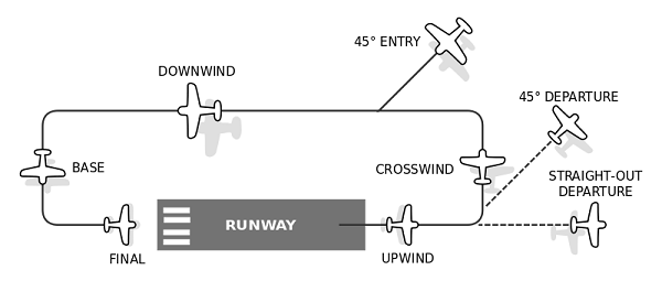  Airport Traffic Pattern.